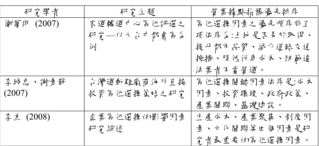 表 4-25(續)  其他產業營業據點指標優先排序表    研究學者  研究主題  營業據點指標優先排序  衛萬明 (2007)  客運轉運中心區位評選之 研究—以大台中都會區為 例  區位選擇因素之優先順序前五 項依序為:土地是否易於取得、提升都市品質、減少道路交通 擁擠、降低行車成本、防範違 法業者不當營運。 李城忠、謝素靜 (2007)  台灣運動鞋廠商海外直接 投資區位選擇策略之研究 區位選擇關鍵因素依序是:成本因素、投資環境、政府政策、 產業關聯、基礎建設。  李杰 (2008)  企業區位選擇的