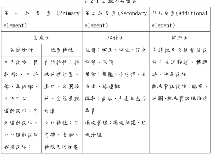 表 2-1-2 觀光要素表  第 一 級 要 素 (Primary  element)  第 二 級 要 素 (Secondary element)  外加要素(Additional element)  生產面  服務面  輔助面  區域場所  位置特性  文化設施：博 物 館 、 文 物 館、美術館、 文化中心  運動設施：室 內運動設施、 戶外運動設施  娛樂設施：  自然特性：特殊地理位置、港口、公園綠地、生態景觀步道 文化特性：紀念碑、老街、 特殊民俗節慶  住宿：飯店、旅社、汽車旅館、民宿 餐飲：