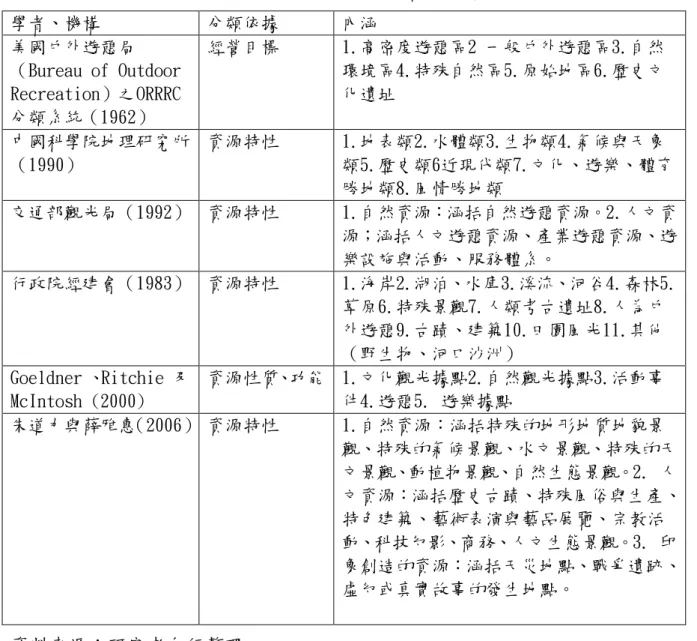 表 2-2-1 觀光遊憩資源分類  學者、機構  分類依據  內涵  美國戶外遊憩局 （Bureau of Outdoor  Recreation）之ORRRC 分類系統（1962）  經營目標  1.高密度遊憩區2 一般戶外遊憩區3.自然環境區4.特殊自然區5.原始地區6.歷史文化遺址  中國科學院地理研究所 （1990）  資源特性  1.地表類2.水體類3.生物類4.氣候與天象 類5.歷史類6近現代類7.文化、遊樂、體育 勝地類8.風情勝地類  交通部觀光局（1992）  資源特性  1.自然資源：涵