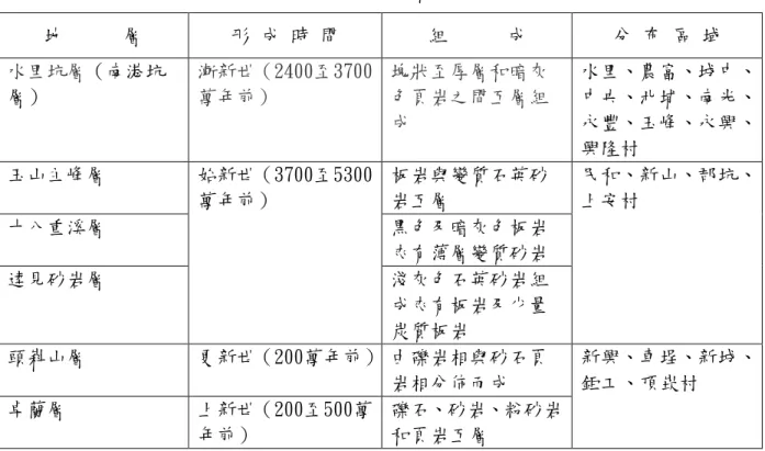 表 3-1-1 水里地區地質組成與分佈表  地      層  形 成 時 間  組      成  分 布 區 域  水里坑層 （南港坑 層）  漸新世（2400至3700萬年前） 塊狀至厚層和暗灰色頁岩之間互層組 成 水里、農富、城中、中央、北埔、南光、永豐、玉峰、永興、 興隆村  玉山主峰層  板岩與變質石英砂 岩互層  十八重溪層  黑色及暗灰色板岩 夾有薄層變質砂岩  達見砂岩層  始新世（3700至5300萬年前）  淺灰色石英砂岩組 成夾有板岩及少量 炭質板岩  民和、新山、郡坑、上安村  頭
