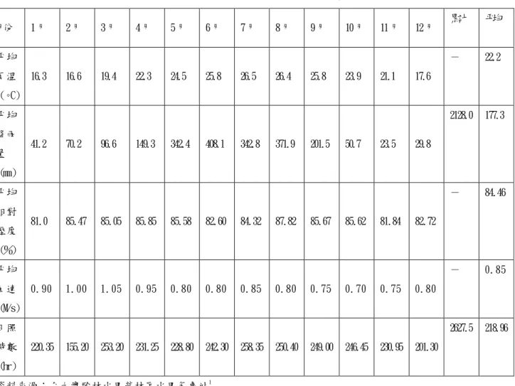 表 3-1-2 水里地區 1974~2004 年氣候資料表  資料來源：台大實驗林水里營林區水里氣象站 1 總理研究區氣候資料，水里地區氣溫涼爽，溫差小。風速不大，在1m/s以下； 月日照時數及日平均日照時數均高，惟雨量集中於夏季，且常有颱風侵襲，帶來 豪大雨外，整體而言研究區之氣候條件頗適合從事觀光活動。                                                    1 台大實驗林水里營林區水里氣象站隸屬於臺灣大學，1974年6月設站 ，站址在南投縣水里鄉永豐村永豐