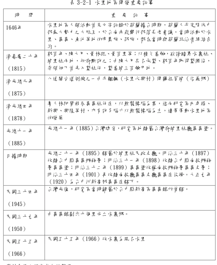 表 3-2-1 水里地區開發重要記事  時   間  重  要  記  事  1646年  水里地區人類活動首見文字記錄於荷蘭據台時期，荷蘭人平定降伏中 部最大勢力之大肚王，於台南赤崁舉行部落長老會議，當時活動於水 里、集集、魚池等地的布農族、邵族，都在當時與荷蘭統治者締結合 約。  清嘉慶二十年 （1815）  郭百年、陳大用、黃林旺、黃百里等；以積欠番餉，欲請踏界水裏社、埔里社兩地，知府默許之；由陳大用具名承墾、郭百年取得墾照後，率領佃丁首先入墾社仔，墾番埔三百餘甲地。  清光緒元年 （1875）  八