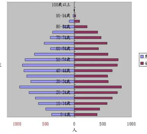 圖 3-2-3 水里地區人口年齡結構圖  資料來源：依水里鄉戶政事務所人口統計資料繪製  就人口資料可知，研究區人口總數逐年遞減，呈現負成長之趨勢；主要人 口集中於所謂「市區」；人口年齡組成以青年人口為比例最高。可知產業發展 對研究區人口特性之影響，適宜朝觀光產業發展，活絡地方經濟。提供主要年 齡組成的青壯年人口充足的就業機會。促使研究區人口的自然增加並為社會增 加提供誘因。 二、交通運輸交通運輸 交通運輸 交通運輸    交通運輸乃觀光行為中需求面與供給面之媒介管道，所有觀光活動均需依賴 運輸系統方得以完
