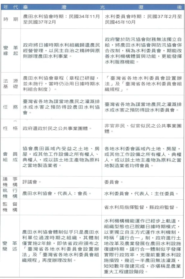 表 4-2-4：戰後時期臺灣水利組織名稱及法規沿革表 