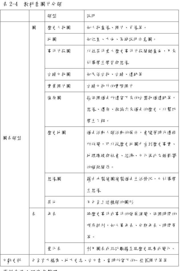 表 2-4  教科書圖片分類  類型  說明  歷史人物圖  如人物畫像、照片、肖像等。  地圖  如位置、方向、區域說明示意圖。  事件片段圖  以往某件重大歷史事件片段關鍵畫面，用來 引導學生學習與想像  古蹟文物圖  如民俗古物、古蹟、遺跡等  實景照片圖  古蹟文物外的實際照片  復原圖  指依照過去所遺留下來的古器物過遺跡等， 想像、還原、推論出來過去的歷史，以幫助 學生了解。  歷史地圖  過去活動人類活動的展示，會隨著時代遷移 所改變，可以從歷史地圖中看到歷史事實、 地理環境與社會、經濟、文化