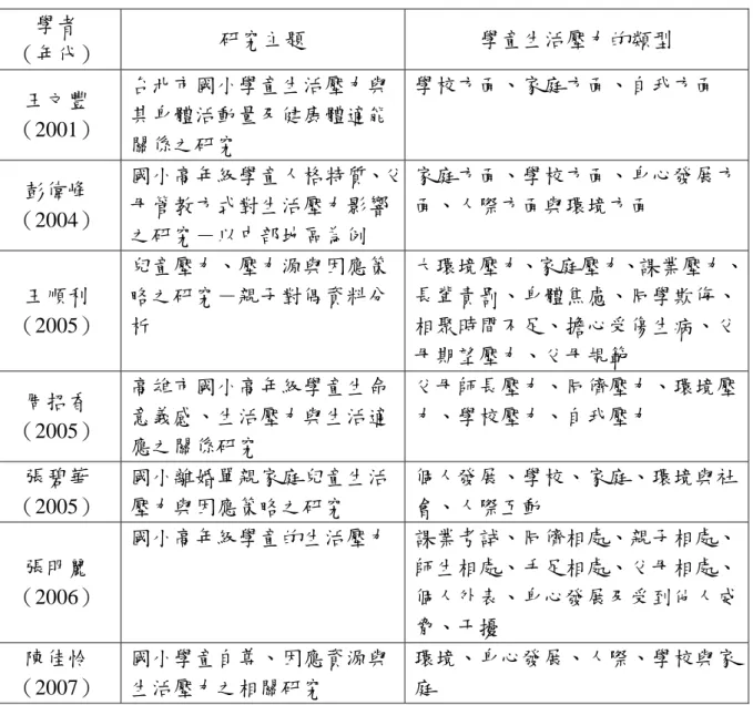 表 2-1 學童生活壓力的類型  學者  （年代）  研究主題  學童生活壓力的類型  王文豐 （2001）  台北市國小學童生活壓力與其身體活動量及健康體適能 關係之研究  學校方面、家庭方面、自我方面  彭偉峰 （2004）  國小高年級學童人格特質、父母管教方式對生活壓力影響 之研究－以中部地區為例  家庭方面、學校方面、身心發展方面、人際方面與環境方面  王順利 （2005）  兒童壓力、壓力源與因應策略之研究－親子對偶資料分析  大環境壓力、家庭壓力、課業壓力、長輩責罰、身體焦慮、同學欺侮、相聚時