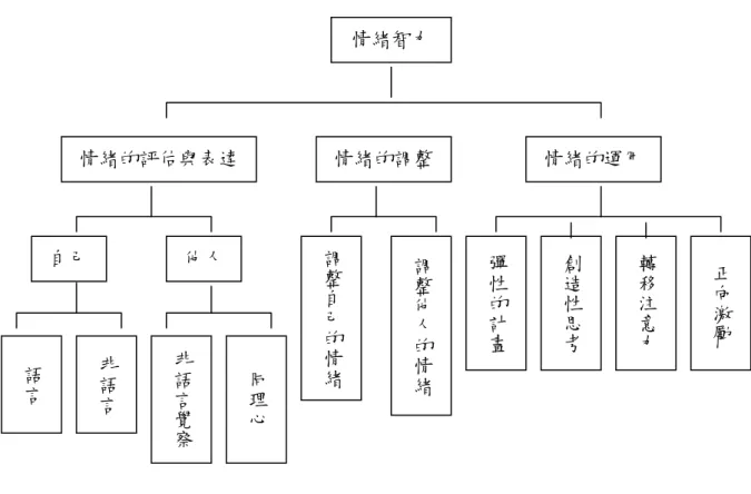 圖 2-1 情緒智力概念圖 