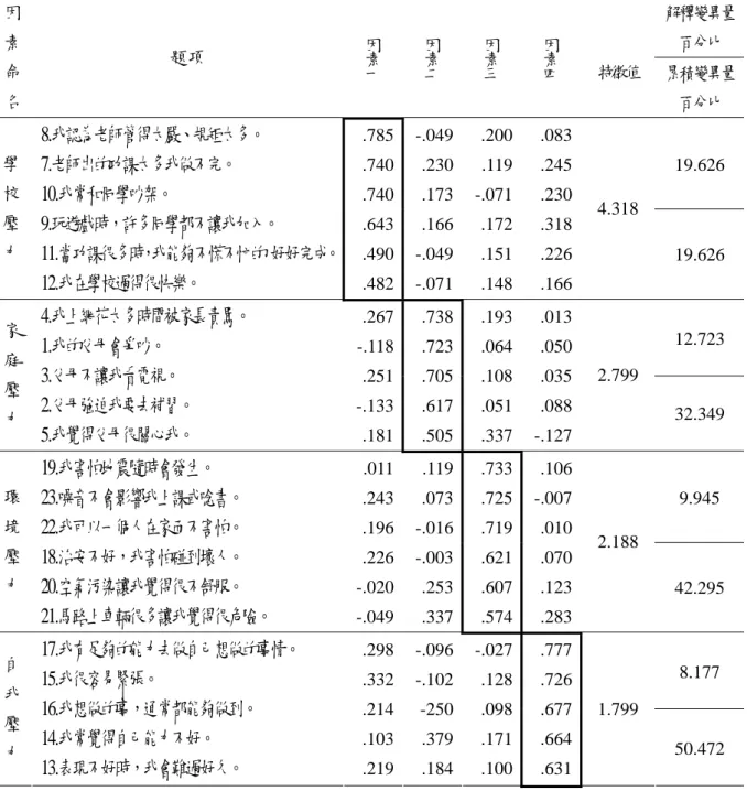 表 3-5 生活壓力量表第二次因素分析 解釋變異量 百分比 因素 命 名  題項  因素一 因素二 因素三 因素四 特徵值  累積變異量百分比  19.626 學 校 壓 力  8.我認為老師管得太嚴、規矩太多。 7.老師出的功課太多我做不完。 10.我常和同學吵架。  9.玩遊戲時，許多同學都不讓我加入。  11.當功課很多時，我能夠不慌不忙的 好好完成。 12.我在學校過得很快樂。 .785.740.740.643.490.482 -.049.230.173.166-.049-.071 .200.119