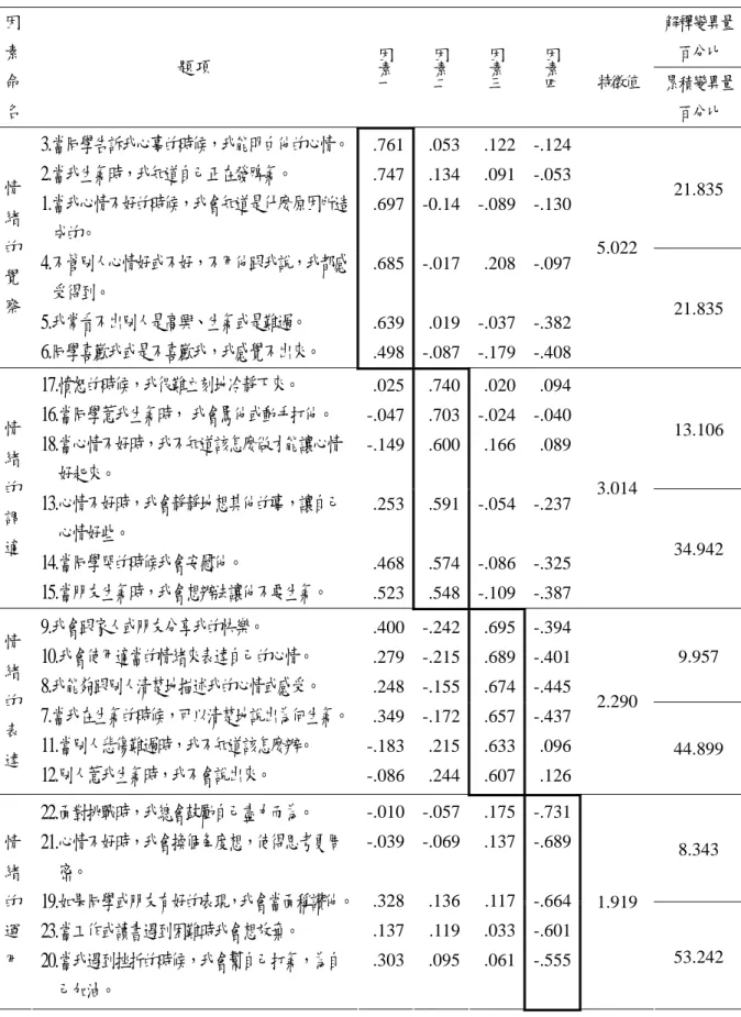 表 3-6 情緒管理量表第一次因素分析 解釋變異量 百分比 因素 命 名  題項  因素一 因素二 因素三 因素四 特徵值  累積變異量百分比  21.835 情 緒 的 覺 察  3.當同學告訴我心事的時候，我能明白他的心情。2.當我生氣時，我知道自己正在發脾氣。 1.當我心情不好的時候，我會知道是什麼原因所造  成的。 4.不管別人心情好或不好，不用他跟我說，我都感  受得到。  5.我常看不出別人是高興、生氣或是難過。  6.同學喜歡我或是不喜歡我，我感覺不出來。 .761.747.697.685.6
