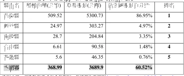 表 1-1  1958 至 2007 苗栗大湖地區草莓栽培面積(公頃)  年    1958 1977 1982 1986 1997 1998 1999 2000 2001 2002 2003 2004 2005 2006 2007 面積  0.4  50  125 130 305 350 326 332 325 327 340 353 370 371 369 資料來源：1958-1986 來自《大湖鄉誌》，1999 年。1997-2007 來自行政院農業委員會農糧署  農 情報告資源網 http://ag