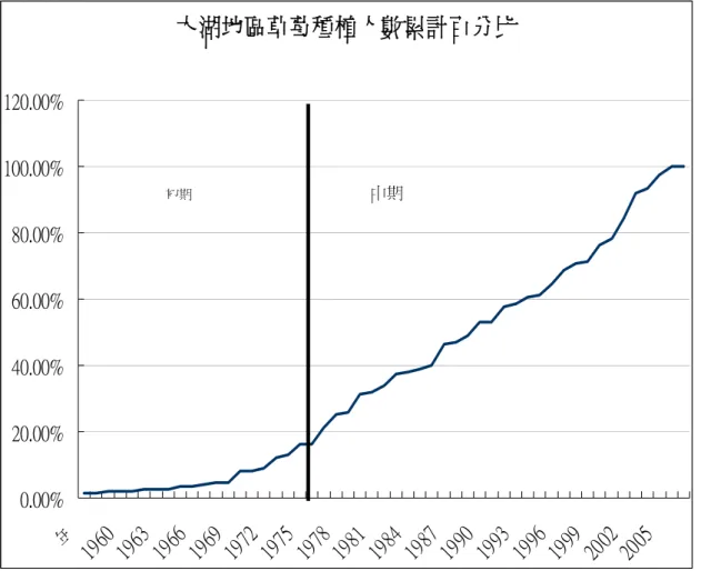 圖 3-16  1958~2008 大湖地區草莓栽培農戶增加比例圖。                                  資料來源：根據本研究表 3-6 整理，研究者繪製。                      對照 S-shaped Curve 圖，我們可發覺在 1977 年之前，大湖地區草莓 種植人數累積的速度顯得非常緩慢，但是在態勢上仍是呈現上升趨勢，可 為初期階段。而 1978 年之後，依資料顯示至 2008 年止，其種植累積速度 快速的增加，符合 S-shaped Curve 中
