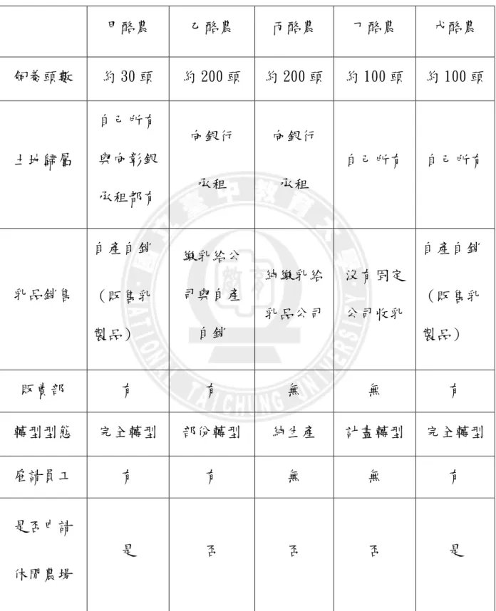 表 3-1-1 銀行山地區酪農基本資料分析表  甲酪農  乙酪農  丙酪農  丁酪農  戊酪農  飼養頭數  約 30 頭  約 200 頭  約 200 頭 約 100 頭  約 100 頭 土地歸屬  自己所有與向彰銀 承租都有  向銀行 承租  向銀行 承租  自己所有  自己所有 乳品銷售  自產自銷  （販售乳 製品）  繳乳給公司與自產自銷  純繳乳給乳品公司 沒有固定 公司收乳  自產自銷 （販售乳製品）  販賣部  有  有  無  無  有  轉型型態  完全轉型  部份轉型  純生產  