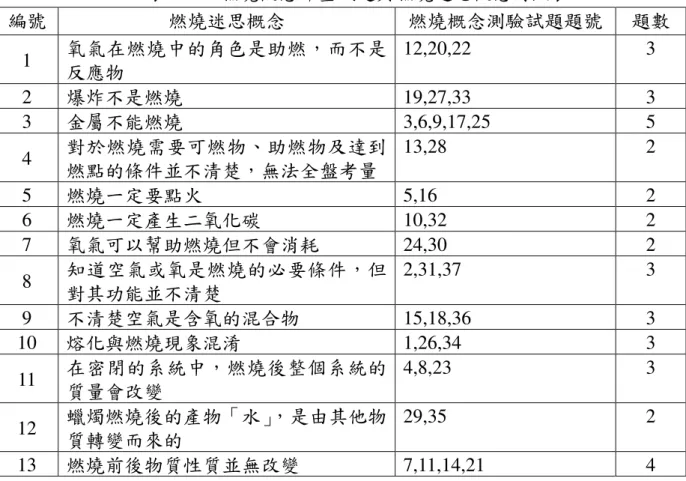 表 3-3-2 燃燒概念評量試題與燃燒迷思概念對照表  編號  燃燒迷思概念  燃燒概念測驗試題題號  題數  1  氧氣在燃燒中的角色是助燃，而不是 反應物  12,20,22  3  2  爆炸不是燃燒  19,27,33  3  3  金屬不能燃燒  3,6,9,17,25  5  4  對於燃燒需要可燃物、助燃物及達到 燃點的條件並不清楚，無法全盤考量  13,28  2  5  燃燒一定要點火  5,16  2  6  燃燒一定產生二氧化碳  10,32  2  7  氧氣可以幫助燃燒但不會消耗 