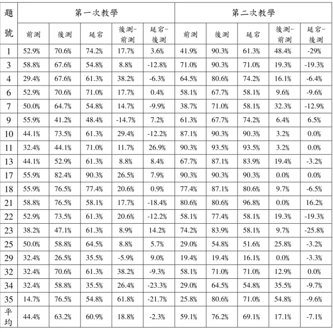表 4-1-2 答對率低於 60﹪之前測、後測與延宕測驗分析  第一次教學  第二次教學 題 號  前測  後測  延宕   後測-前測   延宕-後測  前測  後測  延宕   後測-前測   延宕-後測  1  52.9 ﹪  70.6﹪  74.2﹪  17.7﹪  3.6 ﹪  41.9 ﹪  90.3﹪  61.3﹪  48.4﹪  -29 ﹪  3  58.8 ﹪  67.6﹪  54.8﹪  8.8 ﹪  -12.8﹪  71.0﹪  90.3﹪  71.0﹪  19.3﹪  -19.3﹪ 