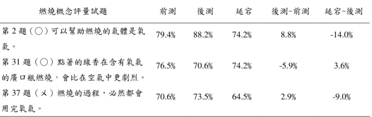 表 4-2-11 第一次教學迷思概念八答對率比較分析  燃燒概念評量試題 前測  後測  延宕  後測-前測  延宕-後測  第 2 題（○）可以幫助燃燒的氣體是氧 氣。  79.4 ﹪  88.2 ﹪  74.2 ﹪  8.8 ﹪  -14.0 ﹪  第 31 題（○）點著的線香在含有氧氣 的廣口瓶燃燒 ， 會比在空氣中更劇烈。  76.5 ﹪  70.6 ﹪  74.2 ﹪  -5.9 ﹪  3.6 ﹪  第 37 題（〤）燃燒的過程，必然都會 用完氧氣。  70.6 ﹪  73.5 ﹪  64.5 ﹪