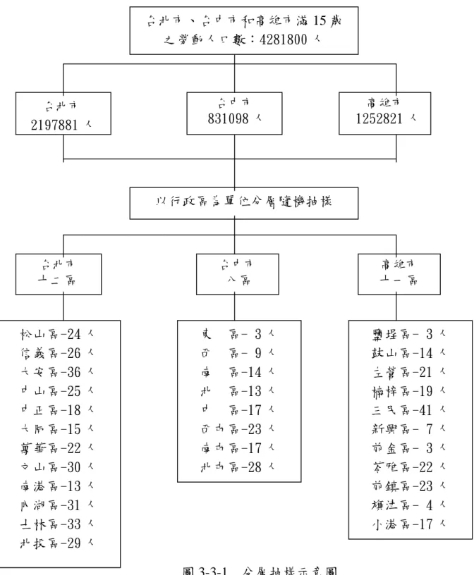 圖 3-3-1  分層抽樣示意圖 台北市    十二區台中市    八區 高雄市 十一區以行政區為單位分層隨機抽樣  台北市  2197881 人高雄市 1252821 人台中市    831098 人松山區-24 人 信義區-26 人 大安區-36 人 中山區-25 人 中正區-18 人 大同區-15 人 文山區-30 人 內湖區-31 人 北萬華區-22 人 南港區-13 人 士林區-33 人 投區-29 人 東  區- 3 人 南  區-14 人 北  區-13西屯區-23 人 北屯區-28 人 西 