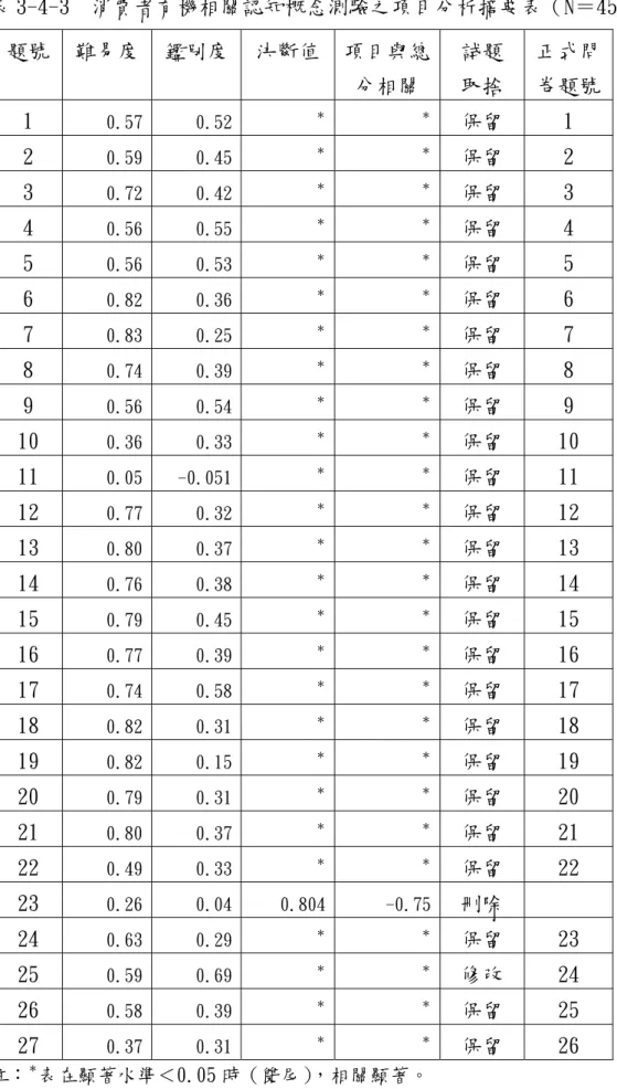 表 3-4-3  消費者有機相關認知概念測驗之項目分析摘要表（N＝45）  題號  難易度  鑑別度 決斷值 項目與總 試題  正式問 分相關  取捨  卷題號  0.57  0.52 ＊ ＊ 保留  1 1  0.59  0.45 ＊ ＊ 保留  2 2  0.72  0.42 ＊ ＊ 保留  3 3  4  ＊ ＊0.56 0.55 保留  4  5  0.56  0.53 ＊ ＊ 保留  5  ＊ ＊ 保留  6 6 0.82 0.36 0.83  0.25 ＊ ＊ 保留  7 7  8 0.74  