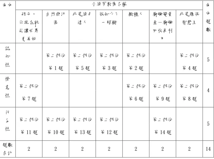 表 3-3-2 生活環保態度試題雙向細目表  小綠芽教案名稱  面向  孩子，  你現在就 能讓世界 更美好  自然與汙染  我是綠色達人  假如少了一顆樹  撒種人  廚餘變黃金－廚餘回收再利用  我是環保智慧王  面 向 題數  第二部份  第二部份  第二部份  第二部份  第二部份 認  知  性  第 1 題  第 5 題  第 3 題  第 2 題  第 4 題  5  第二部份  第二部份  第二部份  第二部份 情  意  性  第 7 題  第 6 題  第 9 題  第 8 題  4  