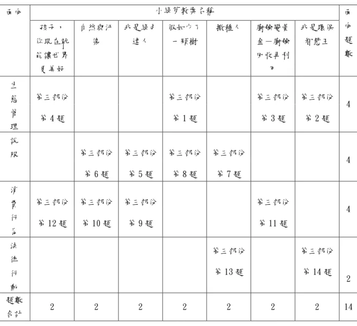 表 3-3-3 生活環保行為試題雙向細目表  完成預試問卷試題後，以鄰近學校之國小五年級學生為對象進行預試，再 依庫李信度（知識）與 Cronbach α係數信度考驗（態度與行為） ，知識整體題 目庫李信度值達.741；態度整體題目 Cronbach α值達.777；行為整體題目 Cronbach α值達.858，刪除或修改部分題目雖能提高數值但對整體信度影響不 大，且數值均＞.7，故不刪修題目，完成正式問卷（附錄二） 。正式問卷編製完 成後，於教學前一週對兩組學生進行前測；教學結束後一週進行後測，以暸解 