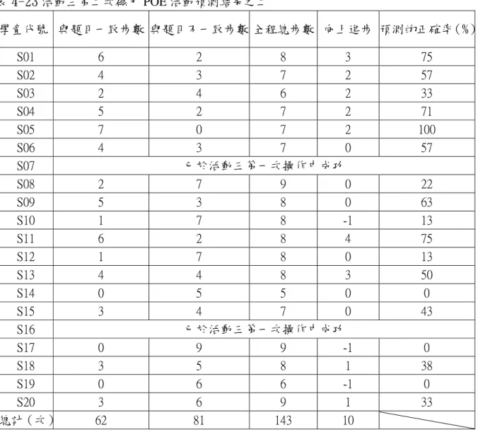 表 4-23 活動三第二次磁力 POE 活動預測結果之二 學童代號  與題目一致步數 與題目不一致步數 全程總步數 向上進步 預測的正確率（%） S01  6  2  8  3  75  S02  4  3  7  2  57  S03  2  4  6  2  33  S04  5  2  7  2  71  S05  7  0  7  2  100  S06  4  3  7  0  57  S07  已於活動三第一次操作中成功  S08  2  7  9  0  22  S09  5  3  8  0