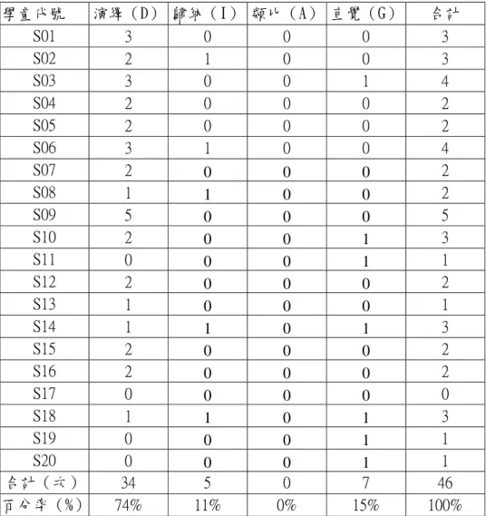表 4-27 活動二推理過程統計  表 4-28 活動二推理過程與預測階段正確率 學童代號  演繹（D） 歸納（I） 類比（A） 直覺（G） 合計 S01 3 0 0 0 3 S02 2 1 0 0 3 S03 3 0 0 1 4 S04 2 0 0 0 2 S05 2 0 0 0 2 S06 3 1 0 0 4 S07 2 0 0 0 2 S08 1 1 0 0 2 S09 5 0 0 0 5 S10 2 0 0 1 3 S11 0 0 0 1 1 S12 2 0 0 0 2 S13 1 0 0 0 1 
