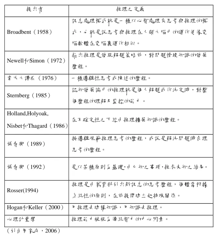 表 2-3  推理的定義 提出者 推理之定義 Broadbent（1958）  訊息處理模式就是一種以心智處理來思考與推理的模式，也就是說思考與推理在人類大腦中的運作便像電 腦軟體在電腦裏運作相似。  Newell和Simon（1972）  指出推理是發現解題策略前，對問題情境知識的發展 歷程。  韋氏大譯典（1976）  一種邏輯性思考或陳述的歷程。  Sternberg（1985）  認知發展論中的推理就是個人解題或作決定時，對整 個歷程的理解及監控的能力。  Holland,Holyoak,  Nis