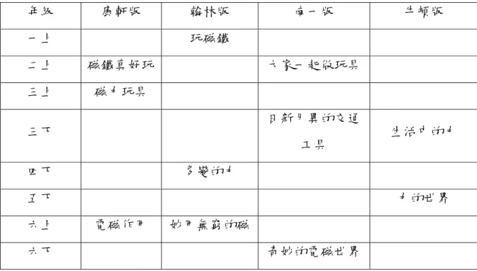 表 2-6  現行國小各版本教科書有關磁概念單元一覽表  年級  康軒版  翰林版  南一版  牛頓版  一上  玩磁鐵  二上  磁鐵真好玩  大家一起做玩具 三上  磁力玩具  三下  日新月異的交通 工具  生活中的力  四下  多變的力  五下  力的世界  六上  電磁作用  妙用無窮的磁 六下  奇妙的電磁世界 表 2-7 現行國小各版本教科書磁概念單元目標及單元名稱一覽表  單元目標  版本 學期  冊  單元 單元名稱  翰林  一上  1  3  玩磁鐵  南一  二上  3  2  大家