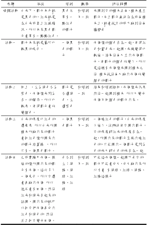 表 4-3- 6 學生 S10 活動推理過程變化  步驟  假設  預測  觀察  評估解釋  喚醒活動  白光下，影子本身就  是黑色的，紅光就是  在白光前套上紅玻璃 紙，所以本來黑色影  子會帶有一點點紅色。  黑色但帶有一點紅色 的影子  和預測 不一致  光照到它的積木正面，積本產生影子，而且影子無法存在前面積木上，就會從它的前方跑到後面牆壁去  活動一  影子本來就是屬於比  較黑的東西。  一個黑色的影 子  和預測 不一致  兩個燈的顏色合在一起，使得紅色和藍色光一起照，光線變得比較強，結果