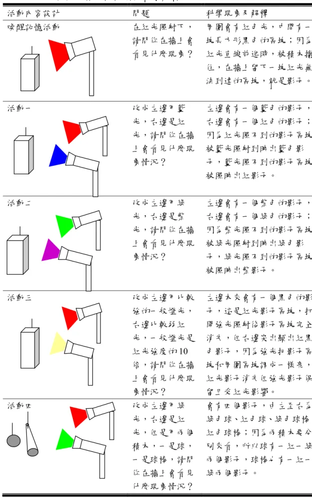 表 3-1- 2 光影推理實驗設計圖與科學解釋  活動內容設計  問題  科學現象及解釋  喚醒記憶活動  在紅光照射下， 請問你在牆上會 看見什麼現象？  周圍會有紅色光，中間有一塊長方形黑色的區塊；因為紅光直線前進時，被積木擋 住，在牆上留下一塊紅光無 法到達的區塊，就是影子。  活動一  改成左邊用藍 光，右邊是紅 光，請問你在牆 上會看見什麼現 象情況？  左邊會有一個藍色的影子，右邊會有一個紅色的影子；因為紅光照不到的影子區塊被藍光照射到映出藍色影子，藍光照不到的影子區塊 被照映出紅影子。  活動