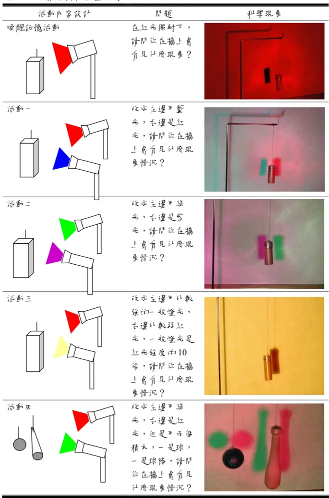 表 3-1- 3 實驗設計與呈現結果  活動內容設計  問題  科學現象  喚醒記憶活動  在紅光照射下， 請問你在牆上會 看見什麼現象？ 活動一  改成左邊用藍 光，右邊是紅 光，請問你在牆 上會看見什麼現 象情況？  活動二  改成左邊用綠 光，右邊是紫 光，請問你在牆 上會看見什麼現 象情況？  活動三  改成左邊用比較 強的一般燈光， 右邊比較弱紅 光，一般燈光是 紅光強度的 10 倍，請問你在牆 上會看見什麼現 象情況？  活動四  改成左邊用綠 光，右邊是紅 光，但是用兩個 積木，一是球， 一是