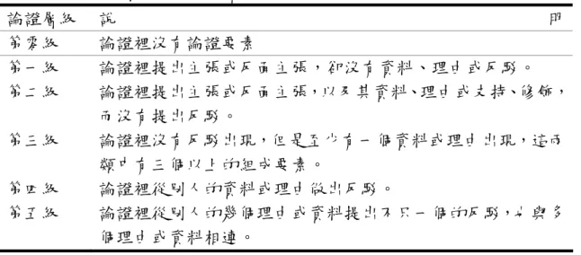 表 1-3-1：論證層級的分析架構（修改自 Jimènez-Alexiandre 等人, 2005）  論證層級  說 明  第零級  論證裡沒有論證要素  第一級  論證裡提出主張或反面主張，卻沒有資料、理由或反駁。  第二級  論證裡提出主張或反面主張，以及其資料、理由或支持、修飾， 而沒有提出反駁。  第三級  論證裡沒有反駁出現，但是至少有一個資料或理由出現，這兩 類中有三個以上的組成要素。  第四級  論證裡從別人的資料或理由做出反駁。  第五級  論證裡從別人的幾個理由或資料提出不只一個的反駁，