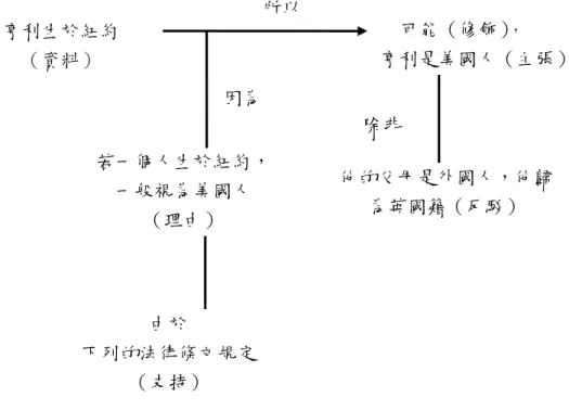 圖 2-1-1：TAP 論證要素的實例（修改自 Toulmin, 1958） 