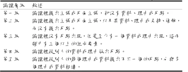 表 2-1-2：Osborne 等人(2004)的論證層級的分析架構  論證層級  說明  第一級  提出一個簡單的主張-反面的主張或主張-主張。  第二級  提出包含數據、理由或支持的主張，但是不包含任何反駁。  第三級  提出一連串的主張或反對的主張，包含資料、理由或支持，偶 爾提出比較薄弱的反駁。  第四級  提出一個可以清楚辨識的反駁。這類的論證可能會同時包含數 個主張和反面的主張，但是不是必要的。  第五級  提出一個延伸性而且不只一個反駁的論證。 