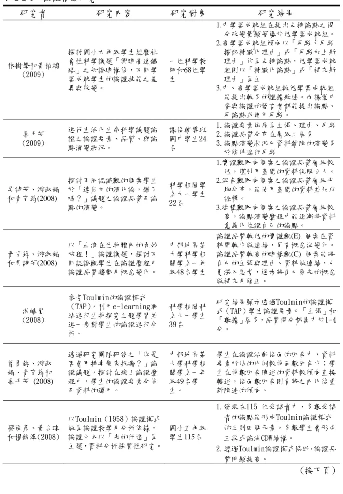 表 2-2-1：論證相關研究  研究者  研究內容  研究對象 研究結果  林樹聲和黃柏鴻  (2009)  探討國小六年級學生經歷社會性科學議題「興建高速鐵路」之知識建構後，不同學 業成就學生的論證技能之差 異與改變。  一位科學教師和68位學生  1.中學業成就組在提出支持論點之得 分改變量顯著優於低學業成就組。2.高學業成就組傾向以「反駁、反駁搭配精緻化理由」或「反駁加上新理由」作為支持論點，低學業成就組則以「精緻化論點」或「補充新理由」為主  3.中、高學業成就組較低學業成就組 能提出較多的證據敘述