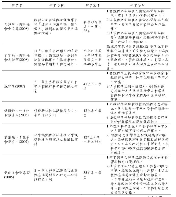 表 2-3-1：科學認識觀相關研究  研究者  研究名稱  研究對象  研究結果  吳詩芳、游淑媚  和青育筠(2008)  探討不同認識觀的個案學生於「達爾文的演化論，錯了嗎？」議題之論證品質及論 點的演變。  科學相關學系大一學生22名  1.實證觀取向個案之論證品質層級較 低，僅引用查閱的資料說服它人。  2.混合觀取向個案之論證品質層級平均分布，能使用查閱的資料並加以詮釋。  3.建構觀取向個案之論證品質層級較 高，論點演變歷程中能逐漸將資料意 義化佐證自己的論點。  青育筠、游淑媚  和吳詩芳(2