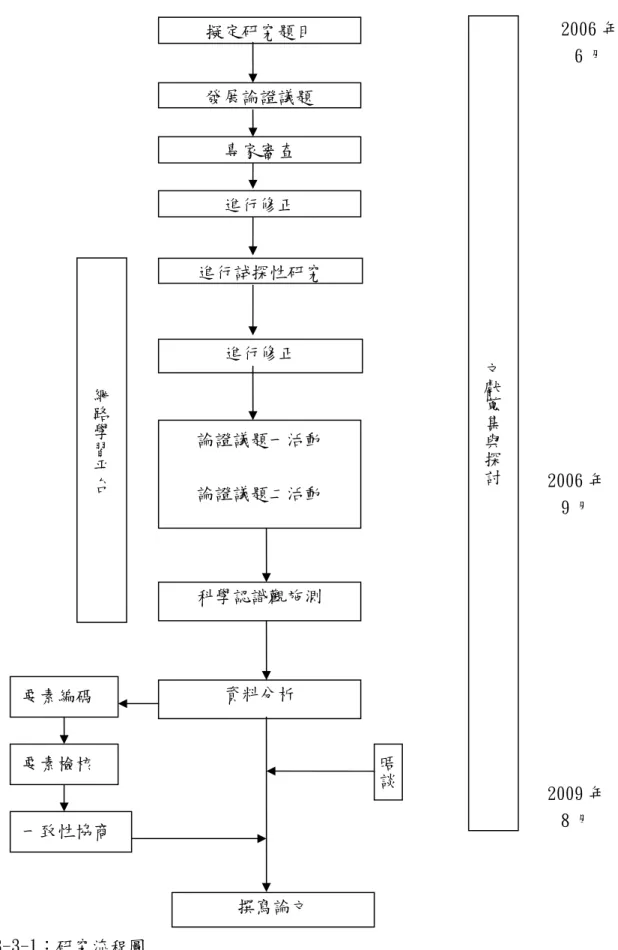 圖 3-3-1：研究流程圖  擬定研究題目 資料分析  文獻蒐集與探討進行試探性研究 發展論證議題 撰寫論文 專家審查  2006 年6 月2006 年 9 月 2009 年 8 月 進行修正 進行修正 晤談論證議題一活動 論證議題二活動 科學認識觀施測 一致性協商 要素編碼 要素檢核 網路學習平台