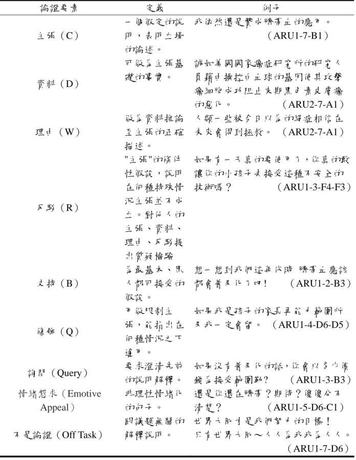 表 3-5-1：要素的定義及例子  論證要素  定義  例子  主張（C）  一個假定的說明，表明立場 的論述。  我依然還是贊成臍帶血的應用。 （ARU1-7-B1）  資料（D）  可做為主張基礎的事實。  誠如美國國家癌症研究所的研究人員藉由操控白血球的基因使其攻擊 癌細胞成功阻止末期黑色素皮膚癌 的惡化。                  （ARU2-7-A1） 理由（W）  做為資料推論至主張的正確 描述。  人類一些被今日以為的絕症相信在 未來會得到拯救。  （ARU2-7-A1） 反駁（R） 