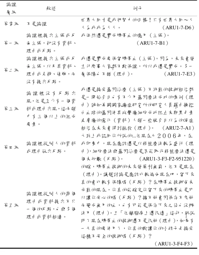 表 3-5-3：論證層級的分析架構(修改自 Jimènez-Alexiandre 等人, 2005)  論證  層級  敘述  例子  第零級  不是論證  世界大同才是我們努力的目標！只有世界大同～人 人為我我為人人。                              （ARU1-7-D6） 第一級  論證裡提出主張或反 面主張，卻沒有資料、 理由或反駁。  我依然還是贊成臍帶血的應用（主張） 。       （ARU1-7-B1）  第二級  論證裡提出主張或反 面主張，以及其資料、 理由或支持