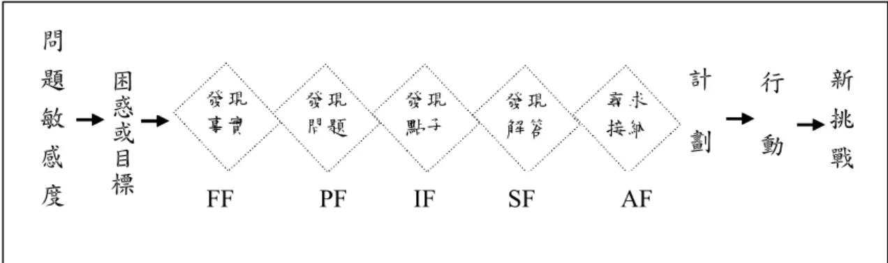 圖 2-2-1  Osborn-Parnes 五階段 CPS 模式（Isaksen &amp; Treffinger ,2004）