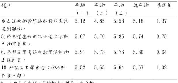 表 4-2-5 第二階段教學行動「學習困難」分析統計表  題目  平均  （一）  平均  （二）  平均  （三）  總平均  標準差  ＊2.這次的教學活動對我來說  是困難的。  5.12  4.85  5.58  5.18  1.37  5.我知道應如何完成這次活動  中的學習單。  5.67  5.70  5.85  5.74  0.75  6.我都能學會這次教學活動的  上課內容。  5.91  5.73  5.76  5.80  0.64  18.我認為要學會這次的活動  內容不難。  5.5