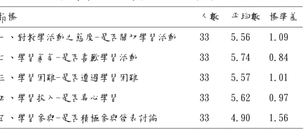 表 4-2-8  第二階段教學行動單元學習問卷得分敘述統計  指標  人數  平均數  標準差  一、對教學活動之態度-是否關切學習活動  33  5.56  1.09  二、學習氣氛-是否喜歡學習活動  33  5.74  0.84  三、學習困難-是否遭遇學習困難  33  5.57  1.01  四、學習投入-是否專心學習  33  5.62  0.97  五、學習參與-是否積極參與發表討論  33  4.90  1.56  在本次教學活動中，單元學習問卷之各項平均數介於 4.90~5.74，皆  高