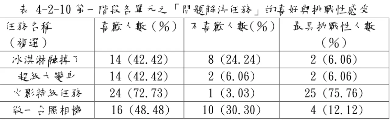 表 4-2-10 第一階段各單元之「問題解決任務」的喜好與挑戰性感受  任務名稱  （複選）  喜歡人數（％） 不喜歡人數  （％）  最具挑戰性人數 （％）  冰淇淋融掉了  14 (42.42)  8 (24.24)  2 (6.06)  超級大變身  14 (42.42)  2 (6.06)  2 (6.06)  火影特級任務  24 (72.73)  1 (3.03)  25 (75.76)  做一台照相機  16 (48.48)  10 (30.30)  4 (12.12)  3.對於科學遊戲教學