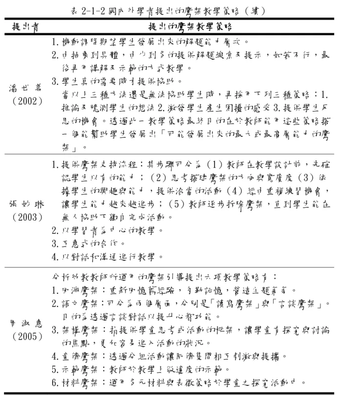 表 2-1-2 國內外學者提出的鷹架教學策略（續）  提出者  提出的鷹架教學策略  潘 世 尊 （2002） 1.機動調降期望學生發展出來的解題能力層次。  2.由抽象到具體，由少到多的提供解題線索及提示，如若不行，最後再用講解及示範的方式教學。 3.學生真的需要時才提供協助。 當以上三種方法還是無法協助學生時，再採用下列三種策略：1