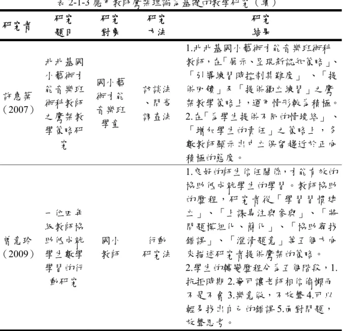 表 2-1-3 應用教師鷹架理論為基礎的教學研究（續）  研究者  研究  題目  研究 對象  研究 方法  研究 結果  許惠棻  （2007）  北北基國小藝術才能音樂班術科教師 之鷹架教 學策略研 究  國小藝術才能音樂班學童  訪談法 、問卷  調查法  1.北北基國小藝術才能音樂班術科 教師，在「展示、呈現新認知策略」、「引導練習時控制其難度」  、「提供回饋」及「提供獨立練習」之鷹架教學策略上，運用情形較為積極。2.在「為學生提供不同的情境絡」  、「增加學生的責任」之策略上，多數教師顯示出中
