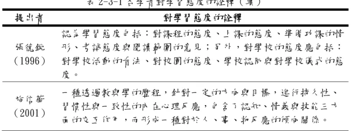 表 2-3-1 各學者對學習態度的詮釋（續）  提出者  對學習態度的詮釋  張德銳 （1996）  認為學習態度包括：對課程的態度、上課的態度、準備功課的情形、考試態度與閱讀範圍的意見；另外，對學校的態度應包括：對學校活動的看法、對校園的態度、學校認同與對學校儀式的態 度。  施信華  （2001）  一種透過教與學的歷程，針對一定的方向與目標，進行持久性、習慣性與一致性的內在心理反應，包含了認知、情義與技能三方 面的交互作用，而形成一種對於人、事、物反應的傾向關係。  資料來源：研究者自行整理  從各學