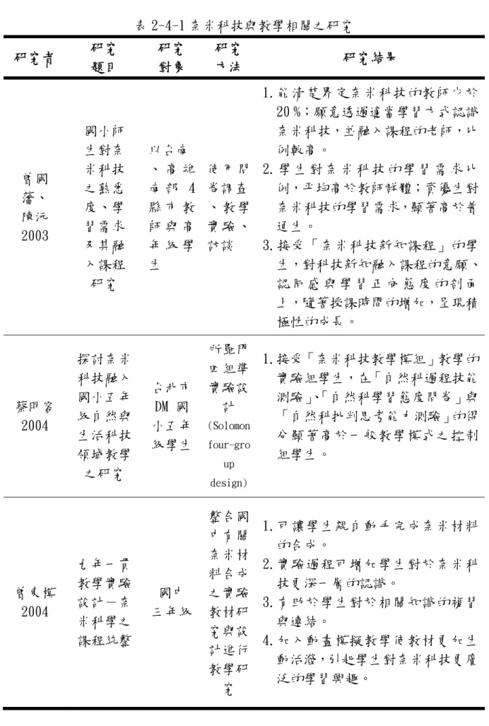 表 2-4-1 奈米科技與教學相關之研究  研究者  研究  題目  研究 對象  研究 方法  研究結果  曾國 藩、  陳沅 2003  國小師 生對奈 米科技 之熟悉 度、學 習需求  及其融  入課程  研究  以台南 、 高 雄南 部 4縣 市 教師 與 高年 級 學生  使 用 問卷調查、 教 學實 驗 、訪談  1.能清楚界定奈米科技的教師少於20 %；願意透過適當學習方式認識奈米科技，並融入課程的老師，比例較高。 2