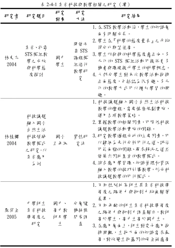 表 2-4-1 奈米科技與教學相關之研究（續）  研究者  研究題目  研究  對象  研究 方法  研究結果  林東充 2004  奈米、乳霜STS 模組教學之成效 與科學態 度探討  國中 學生  開發兩套 STS課程模組進行教學研 究  1.在 STS 教學活動後，學生的知識層面有明顯成長。 2.學生在『科學的態度量表』之平均得分比期望值高。 3.學生所抱持的科學態度愈正向，多元化的 STS 模組活動可提供更多 機會與環境提升學生的科學概念。4.大部分學生對本次教學活動抱持 正面態度，包括認為很有趣、
