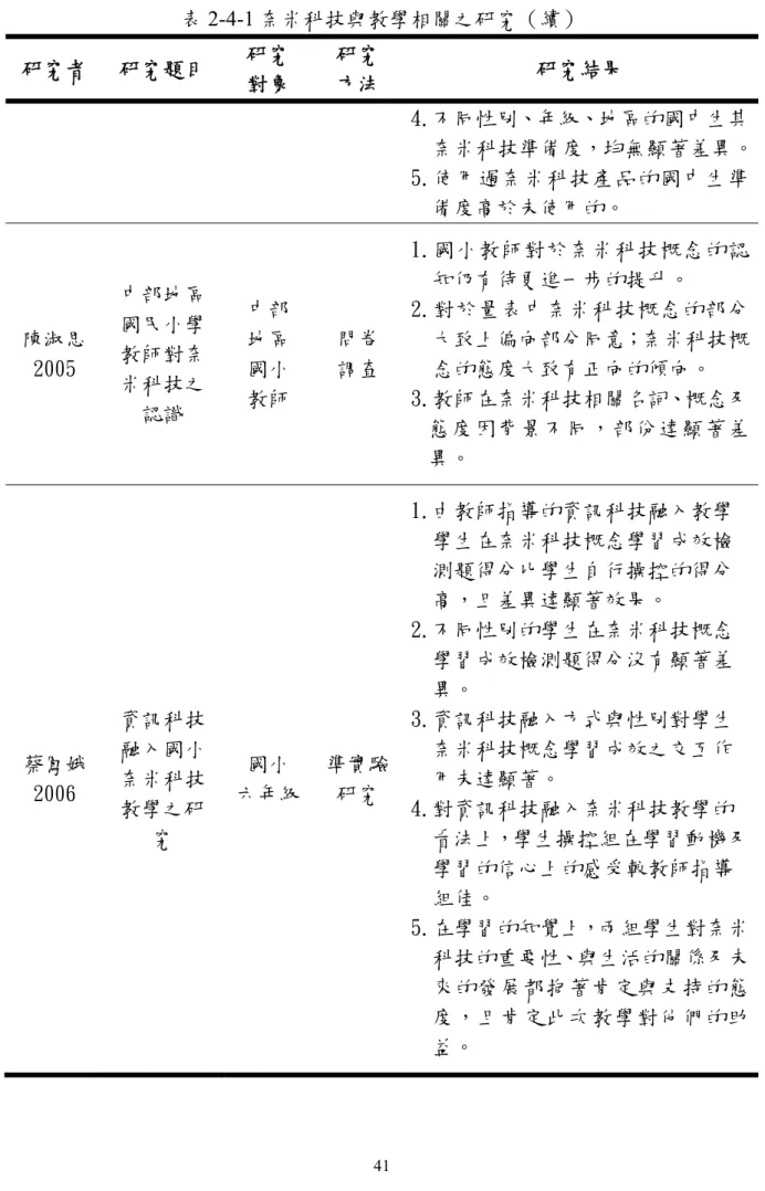 表 2-4-1 奈米科技與教學相關之研究（續）  研究者  研究題目  研究  對象  研究 方法  研究結果  4.不同性別、年級、地區的國中生其 奈米科技準備度，均無顯著差異。 5.使用過奈米科技產品的國中生準 備度高於未使用的。  陳淑思 2005  中部地區國民小學教師對奈 米科技之 認識  中部 地區 國小 教師  問卷 調查  1.國小教師對於奈米科技概念的認知仍有待更進一步的提升。 2.對於量表中奈米科技概念的部分大致上偏向部分同意；奈米科技概念的態度大致有正向的傾向。 3.教師在奈米科技相關