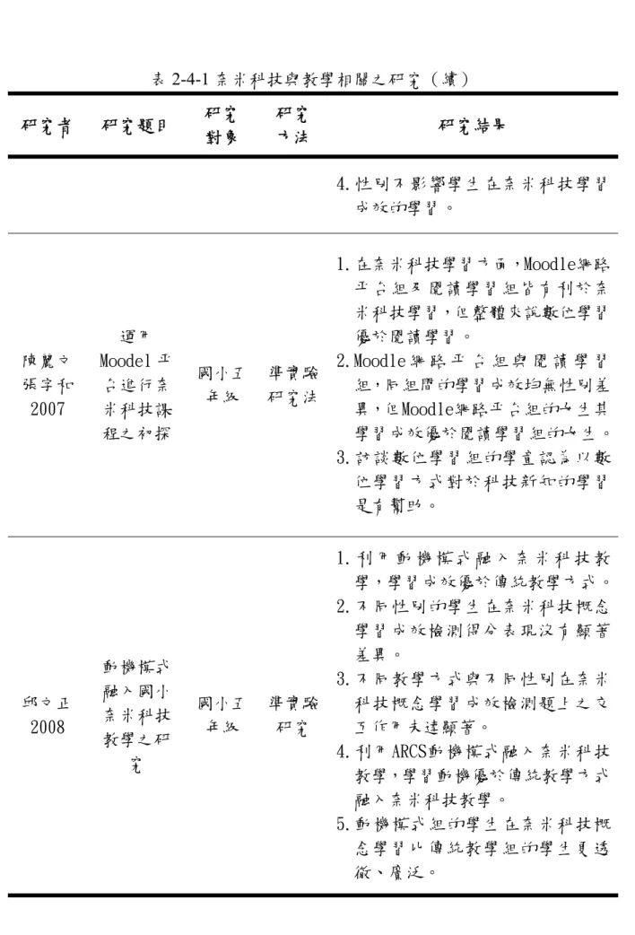 表 2-4-1 奈米科技與教學相關之研究（續）  研究者  研究題目  研究  對象  研究 方法  研究結果  4.性別不影響學生在奈米科技學習 成效的學習。  陳麗文  張字和 2007  運用 Moodel 平台進行奈米科技課 程之初探  國小五年級  準實驗研究法 1.在奈米科技學習方面，Moodle網路平台組及閱讀學習組皆有利於奈米科技學習，但整體來說數位學習優於閱讀學習。 2.Moodle 網 路 平 台 組 與 閱 讀 學 習組，同組間的學習成效均無性別差異，但Moodle網路平台組的女生其 