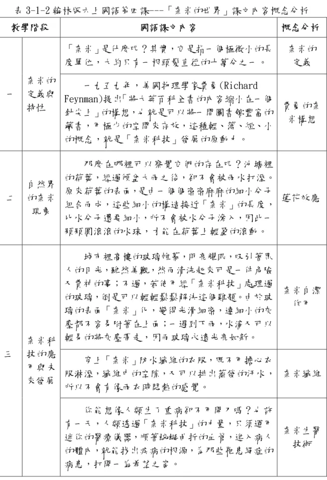 表 3-1-2 翰林版六上國語第四課---「奈米的世界」課文內容概念分析  教學階段  國語課文內容  概念分析 一  奈米的 定義與  特性  「奈米」是什麼呢？其實，它是指一個極微小的長度單位，大約只有一根頭髮直徑的十萬分之一。  奈米的 定義 一九五九年，美國物理學家費曼(Richard  Feynman)提出「將大英百科全書的內容縮小在一個 針尖上」的構想，也就是可以將一間圖書館豐富的 藏書，用極少的空間來存放，這種輕、薄、短、小 的概念，就是「奈米科技」發展的原動力。  費曼的奈米構想  二  自